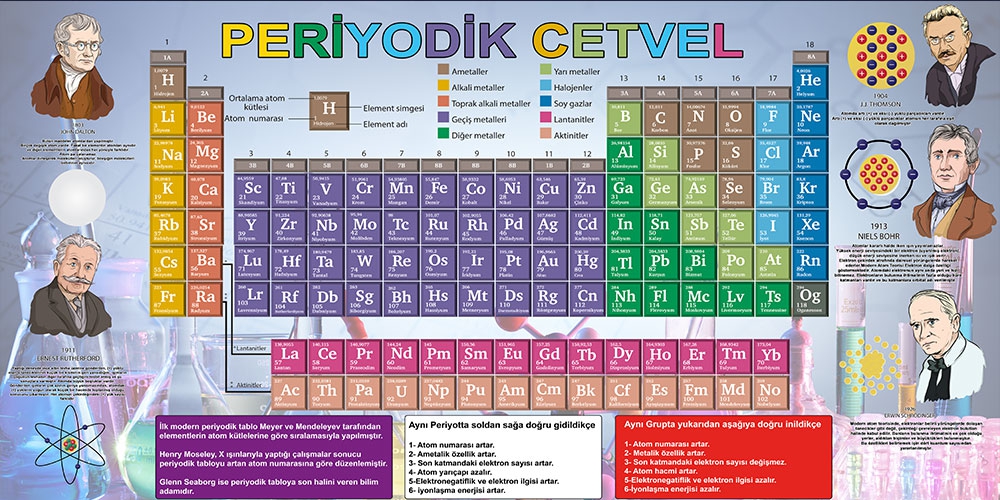 Periyodik cetvel ve atom gelişimi