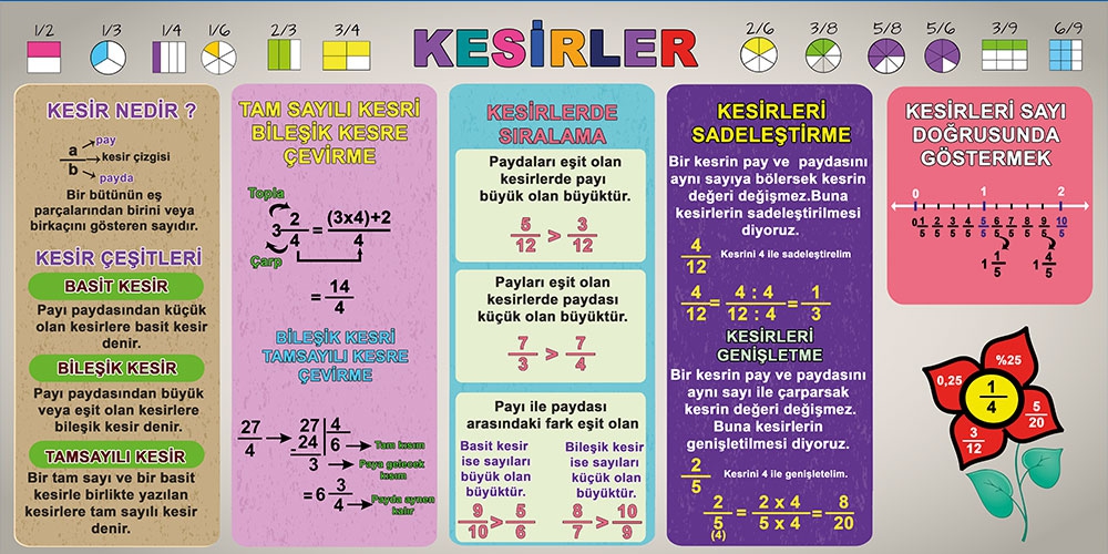 Kesirler posteri